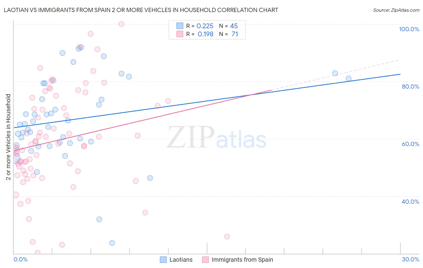 Laotian vs Immigrants from Spain 2 or more Vehicles in Household