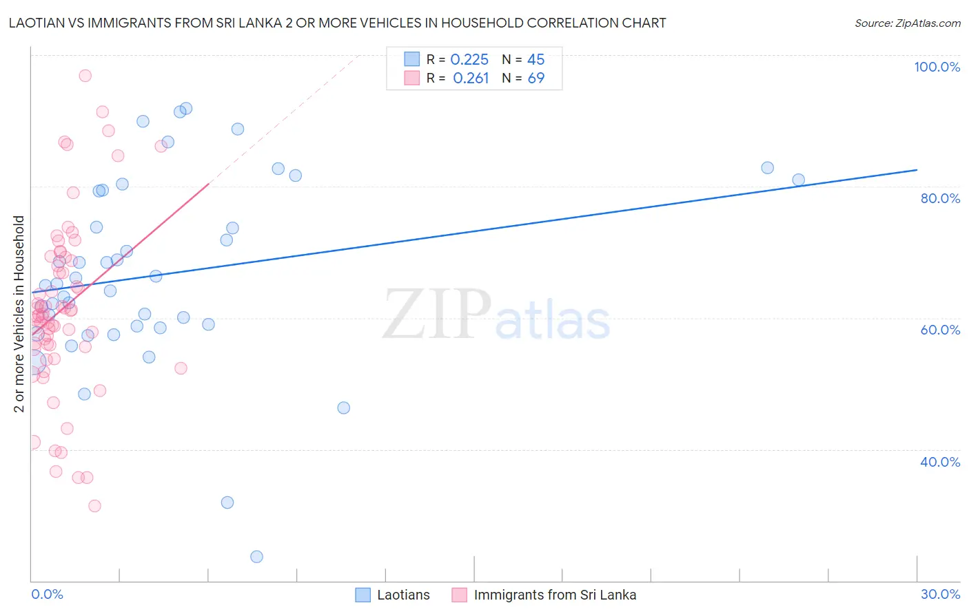Laotian vs Immigrants from Sri Lanka 2 or more Vehicles in Household