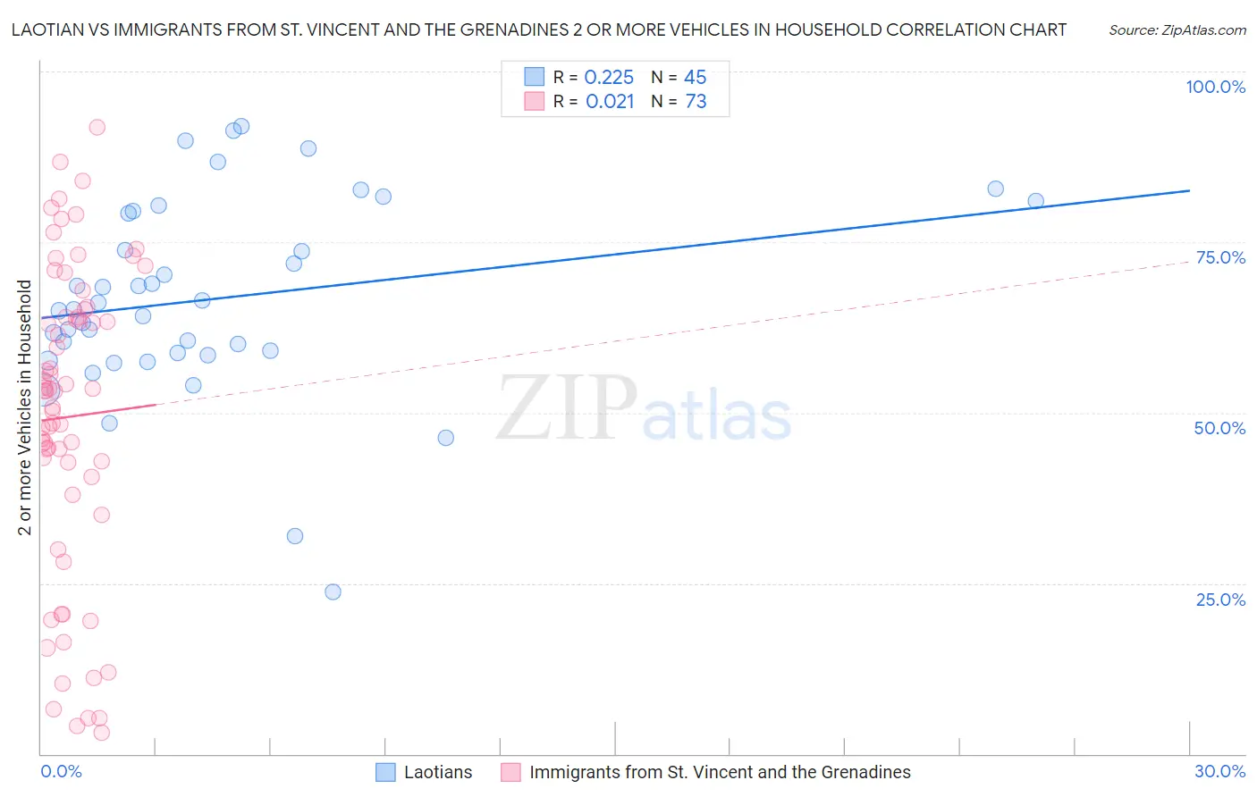 Laotian vs Immigrants from St. Vincent and the Grenadines 2 or more Vehicles in Household