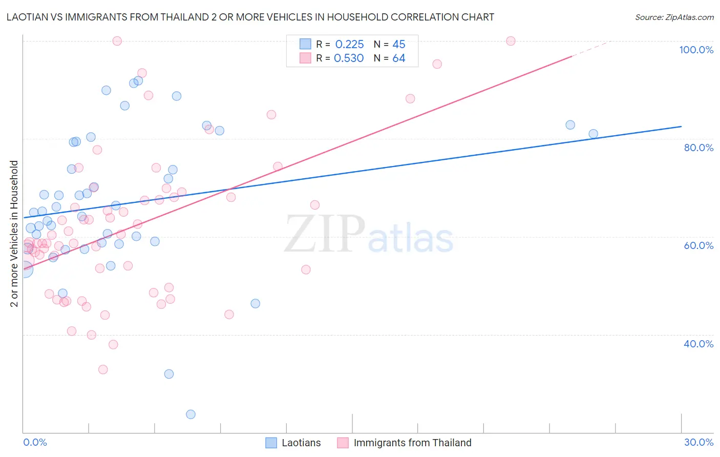 Laotian vs Immigrants from Thailand 2 or more Vehicles in Household