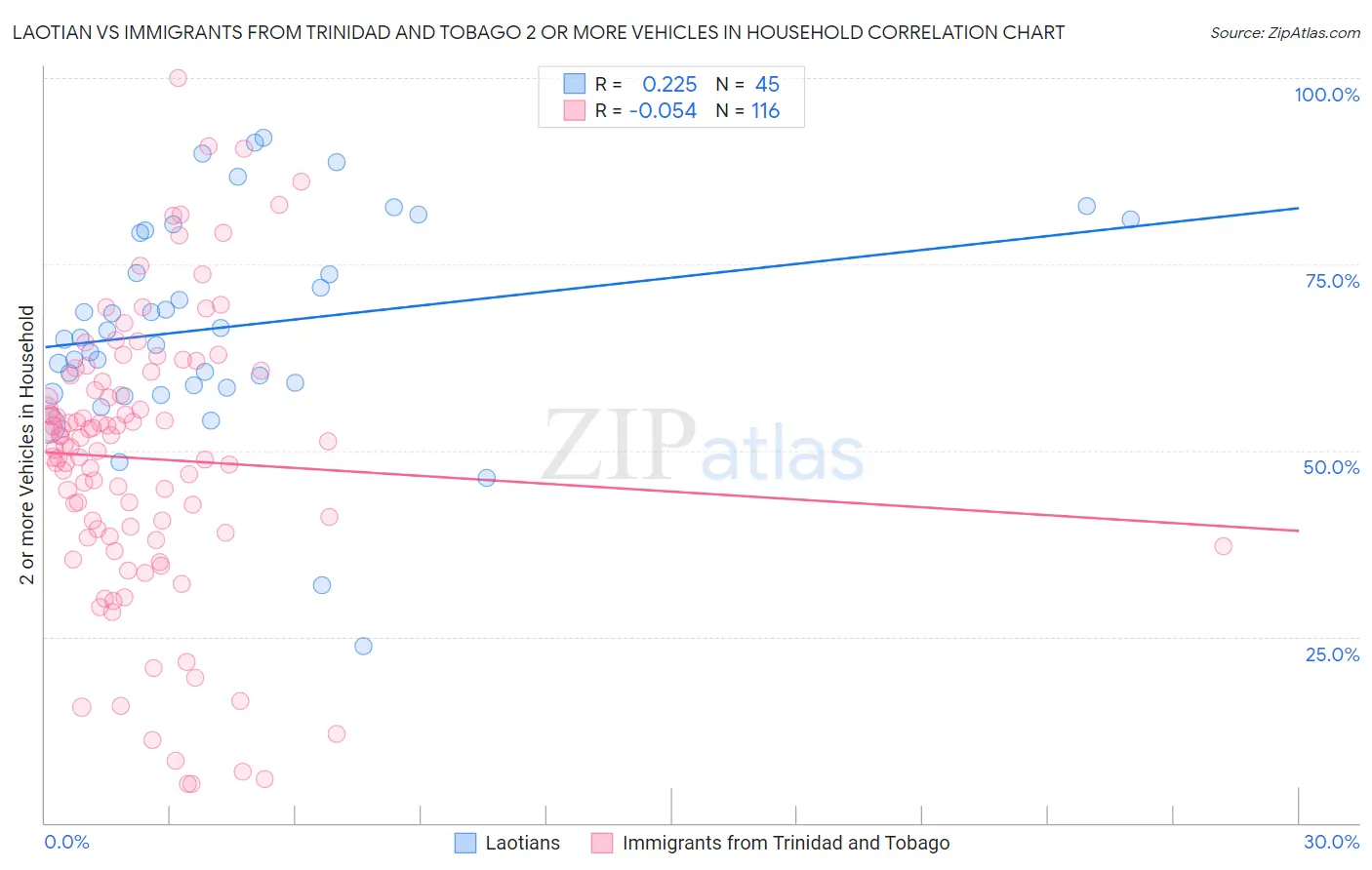 Laotian vs Immigrants from Trinidad and Tobago 2 or more Vehicles in Household