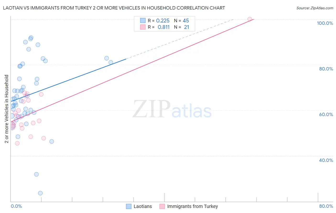 Laotian vs Immigrants from Turkey 2 or more Vehicles in Household