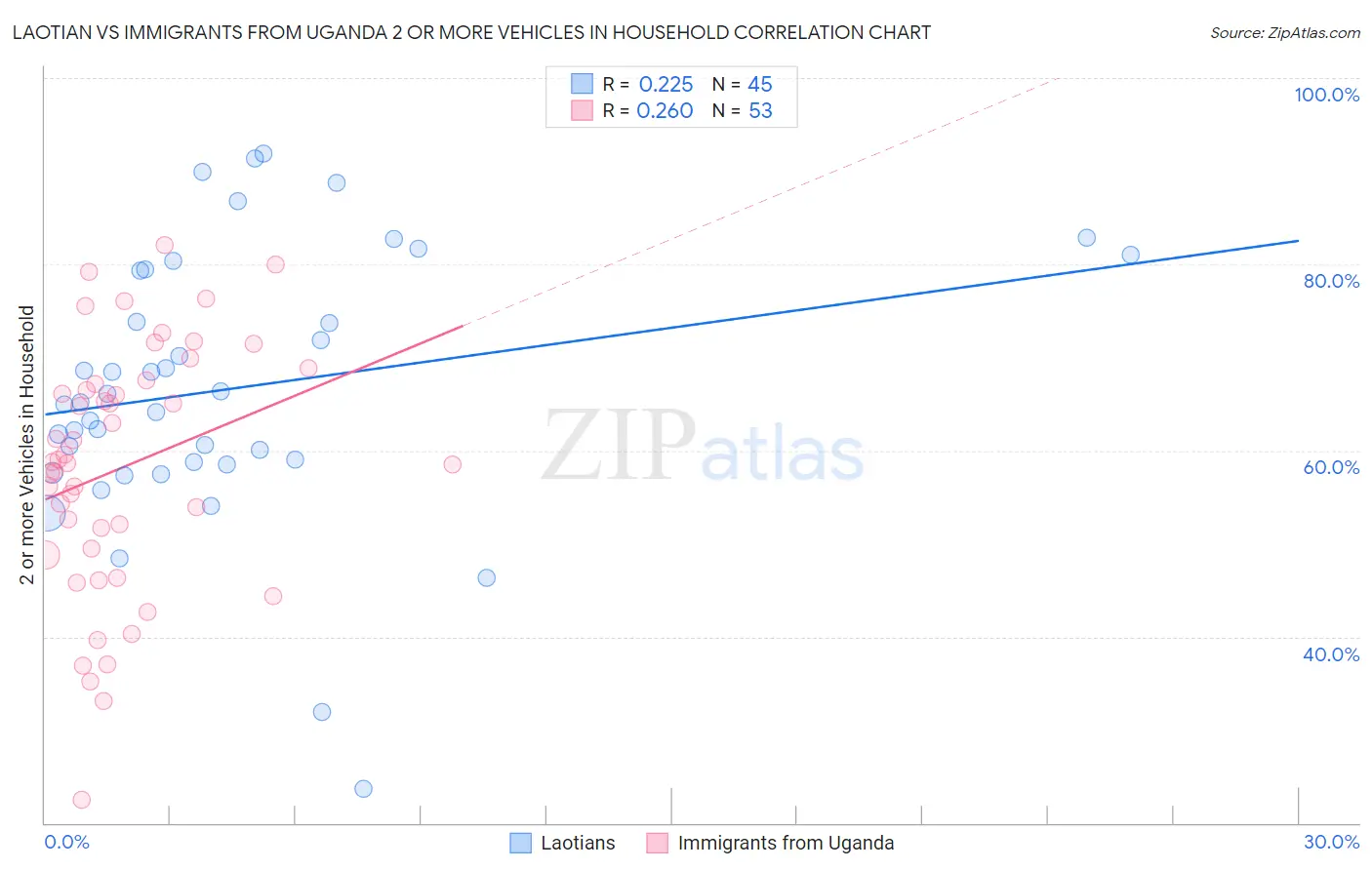 Laotian vs Immigrants from Uganda 2 or more Vehicles in Household