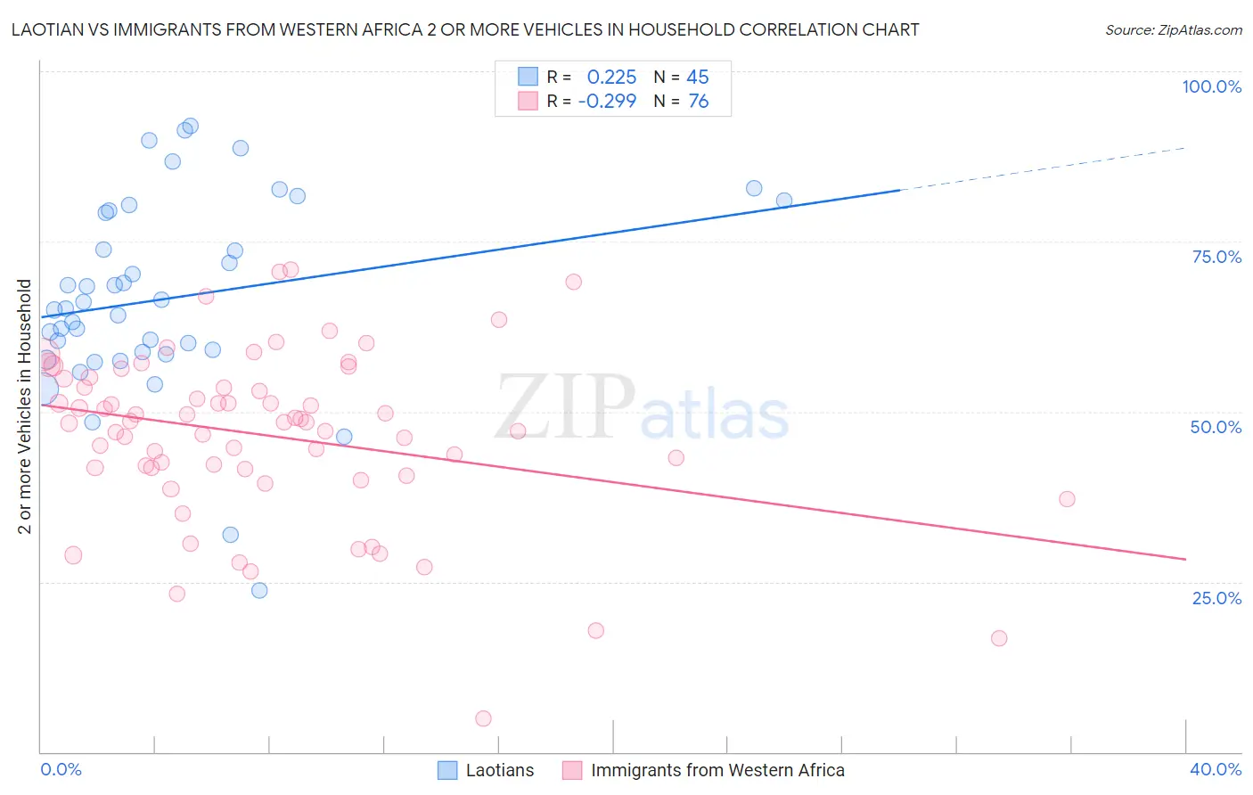 Laotian vs Immigrants from Western Africa 2 or more Vehicles in Household