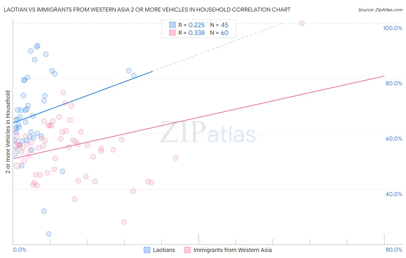 Laotian vs Immigrants from Western Asia 2 or more Vehicles in Household