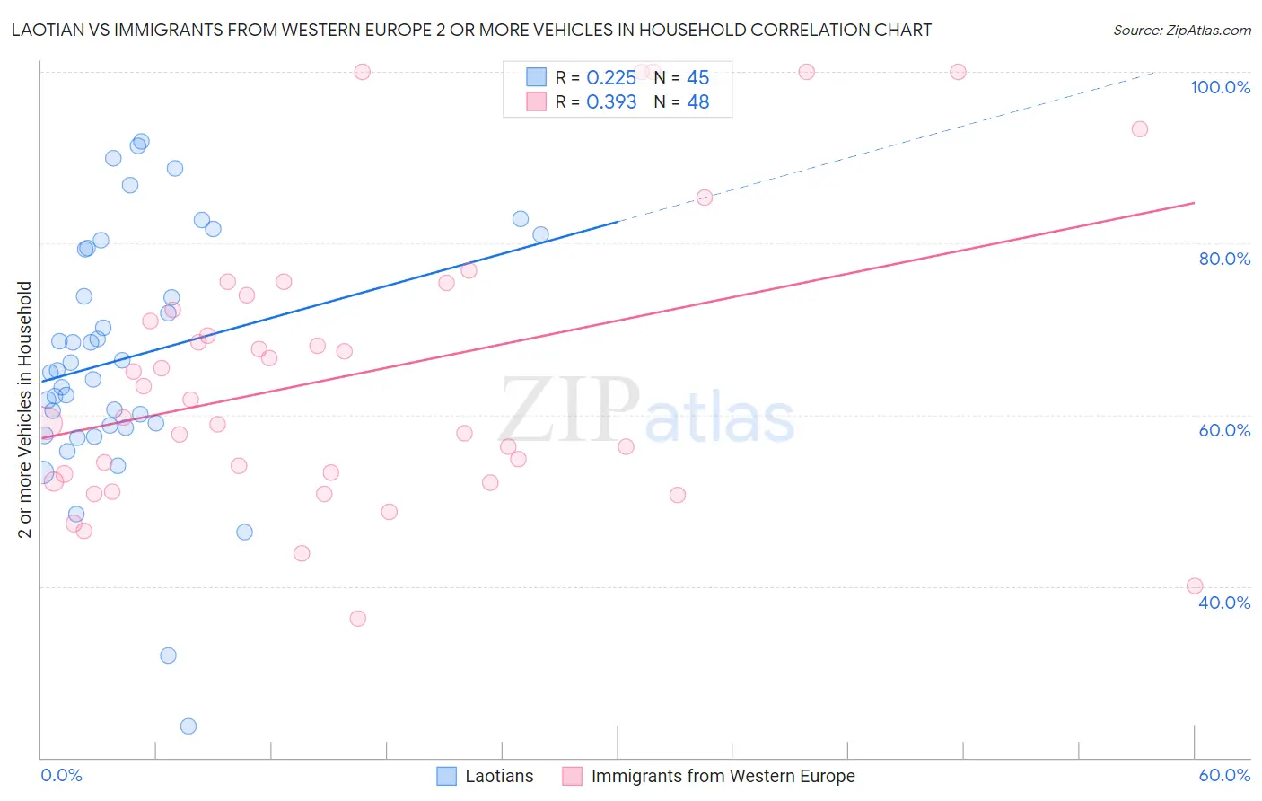 Laotian vs Immigrants from Western Europe 2 or more Vehicles in Household