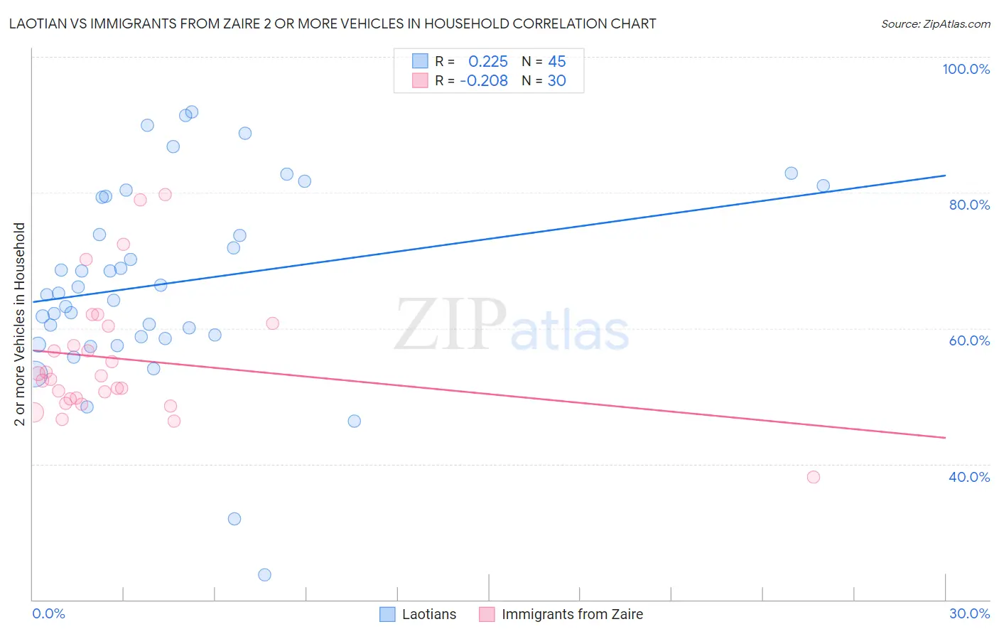 Laotian vs Immigrants from Zaire 2 or more Vehicles in Household