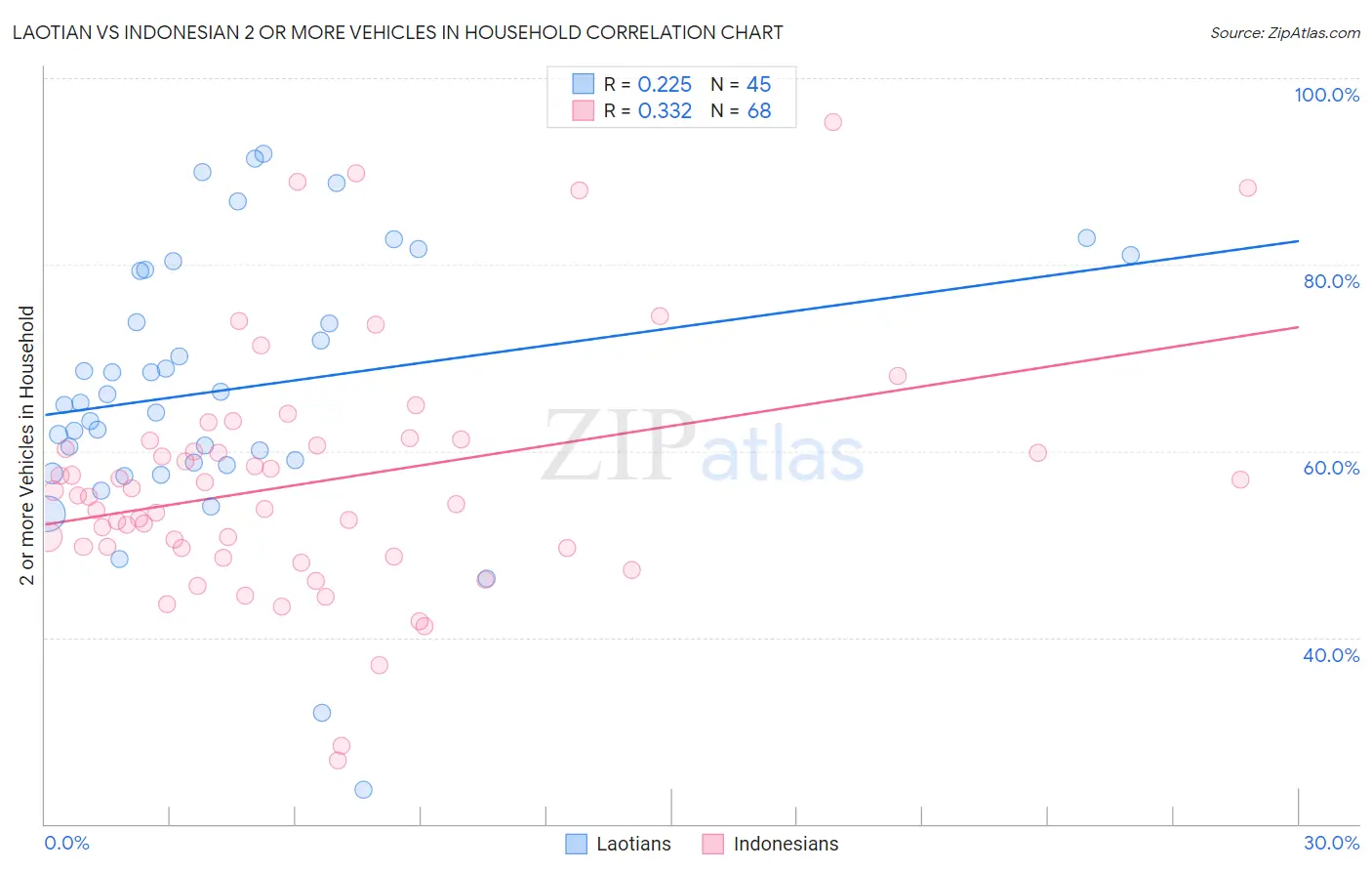 Laotian vs Indonesian 2 or more Vehicles in Household