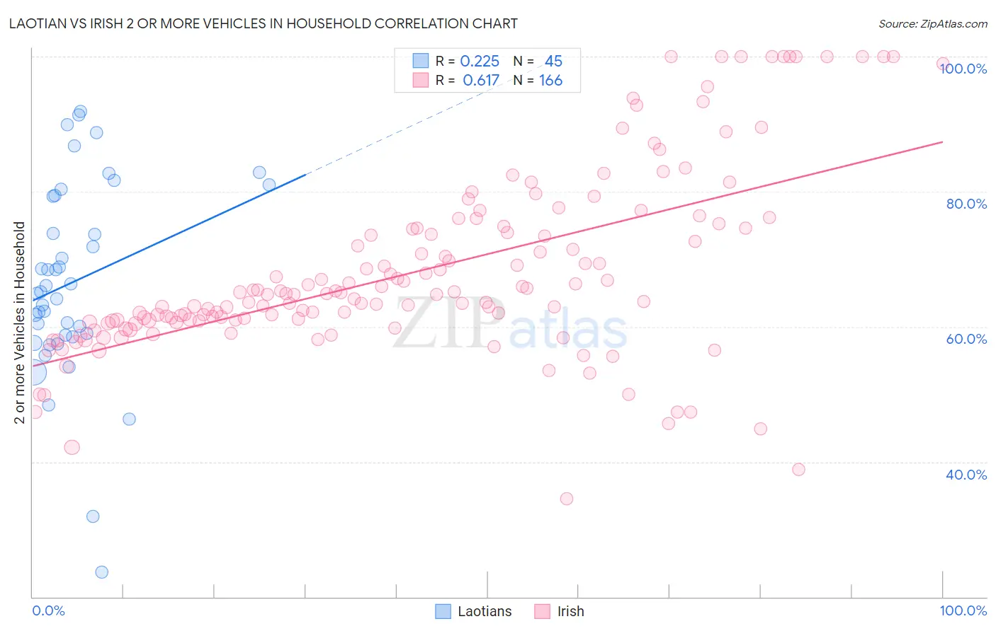 Laotian vs Irish 2 or more Vehicles in Household