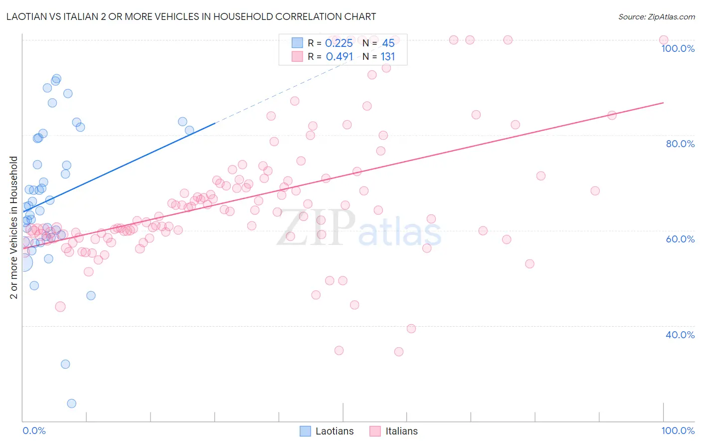 Laotian vs Italian 2 or more Vehicles in Household
