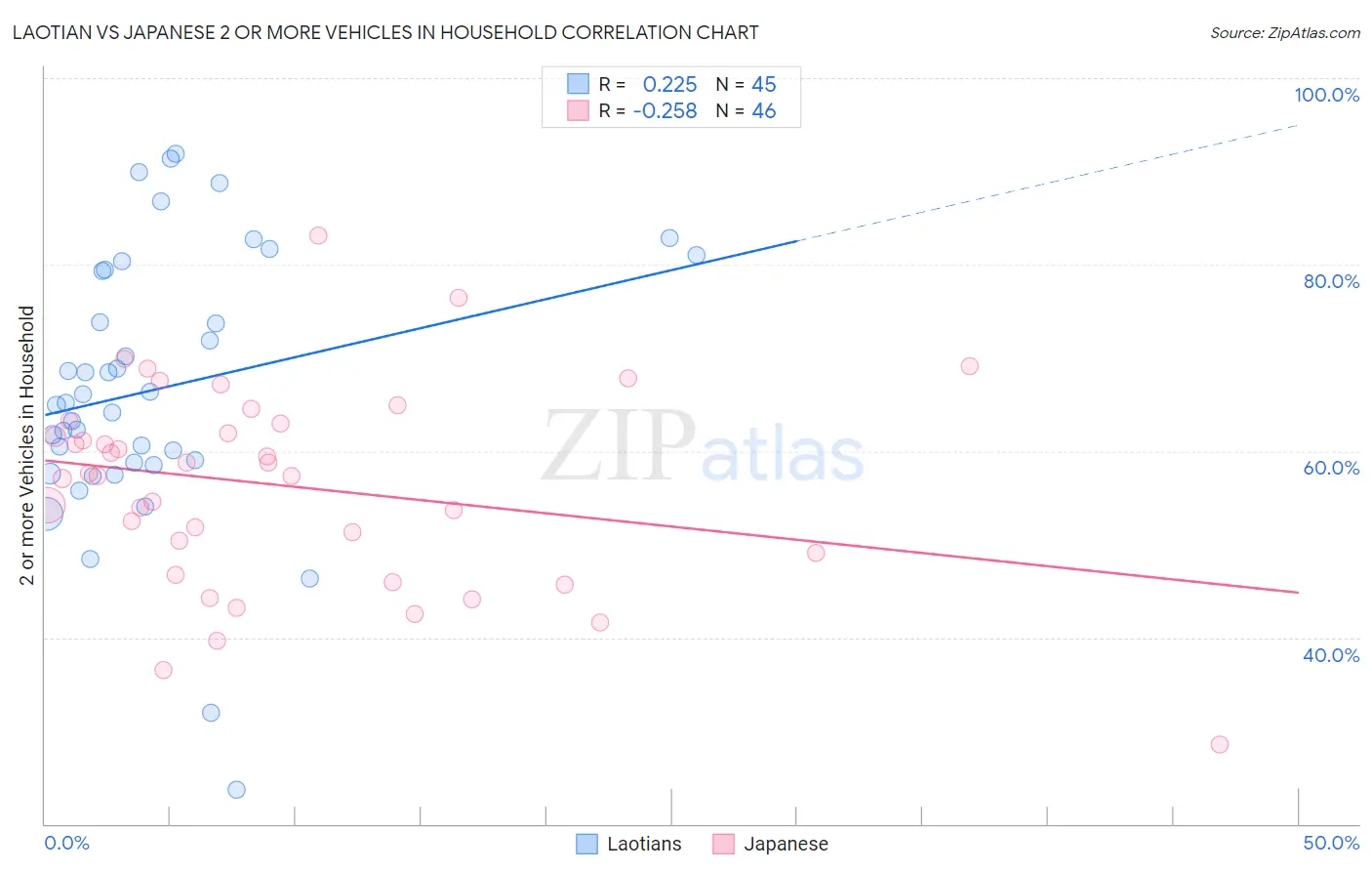 Laotian vs Japanese 2 or more Vehicles in Household
