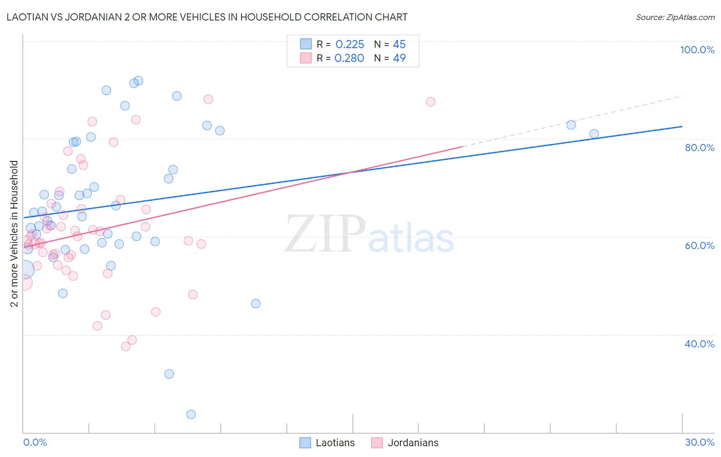 Laotian vs Jordanian 2 or more Vehicles in Household