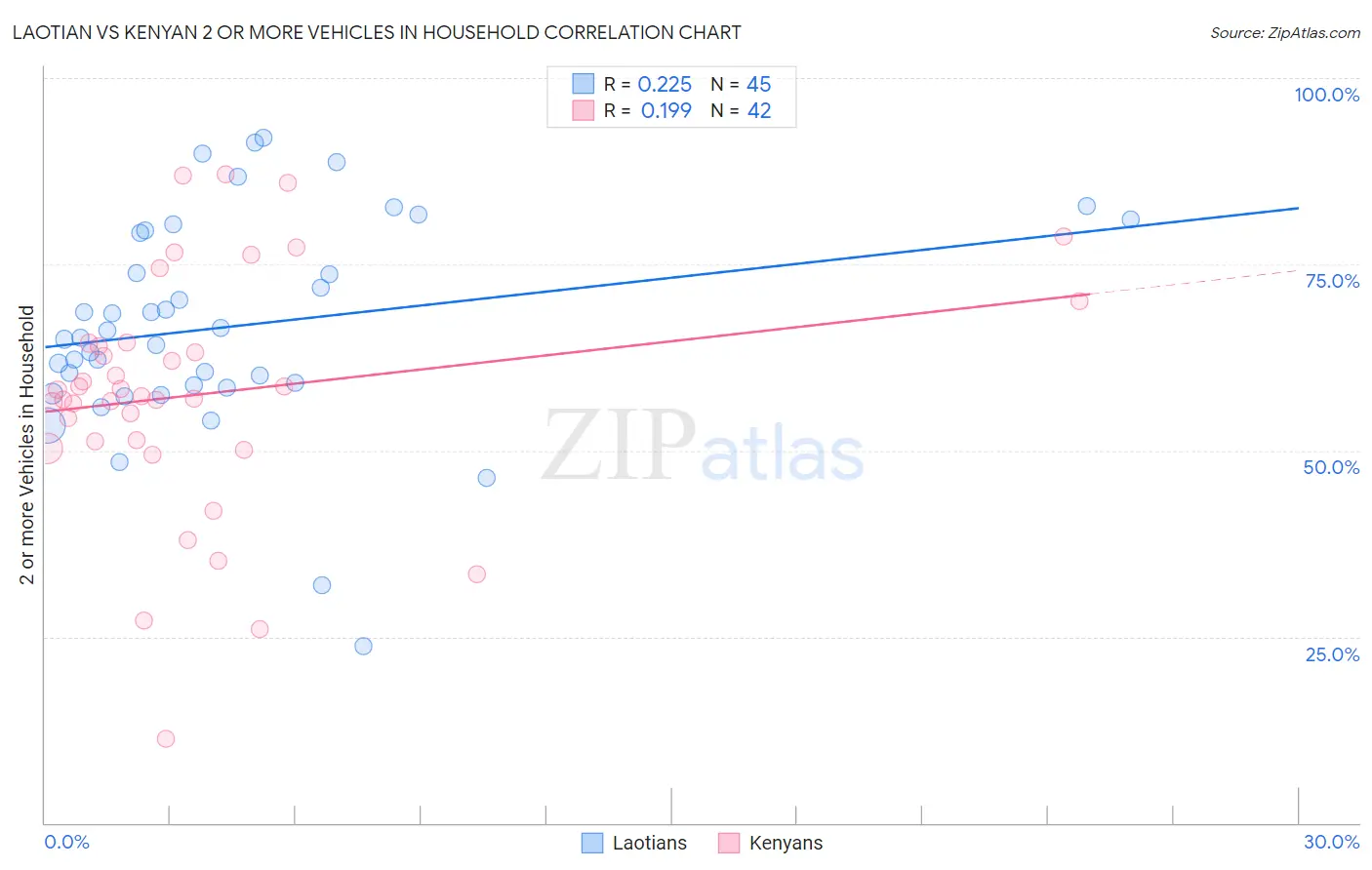 Laotian vs Kenyan 2 or more Vehicles in Household