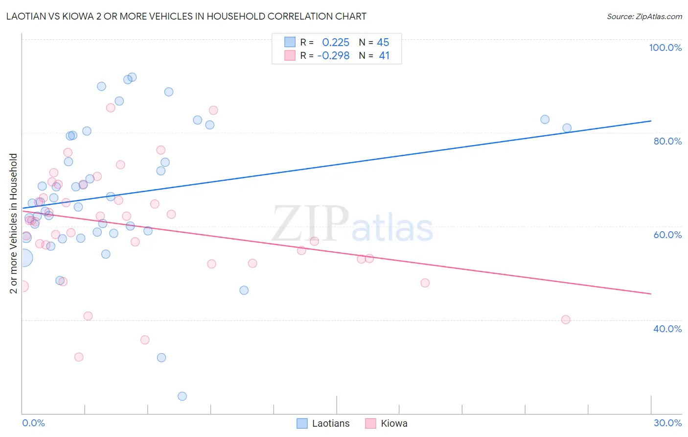 Laotian vs Kiowa 2 or more Vehicles in Household