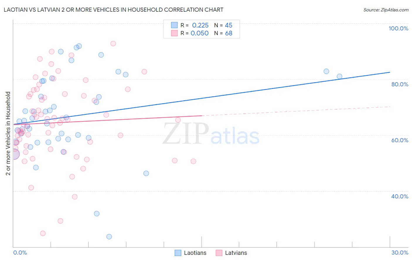 Laotian vs Latvian 2 or more Vehicles in Household