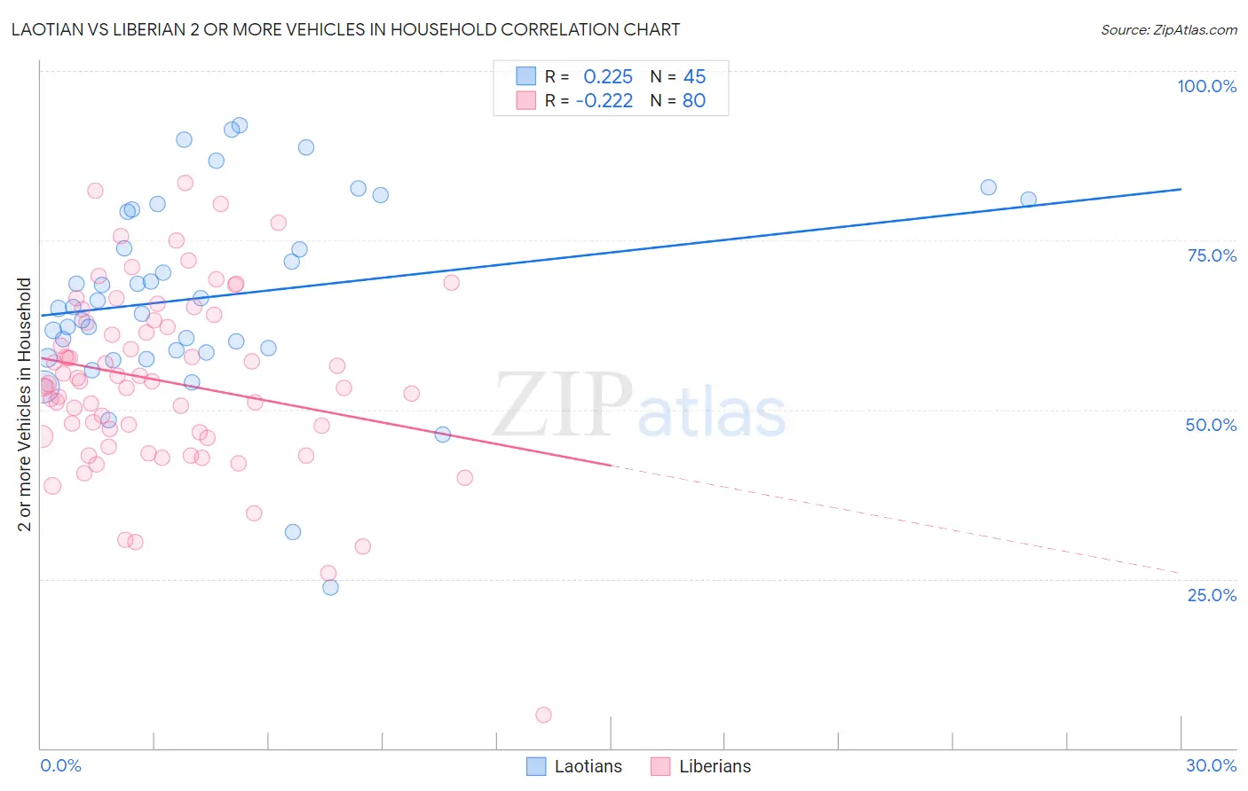 Laotian vs Liberian 2 or more Vehicles in Household