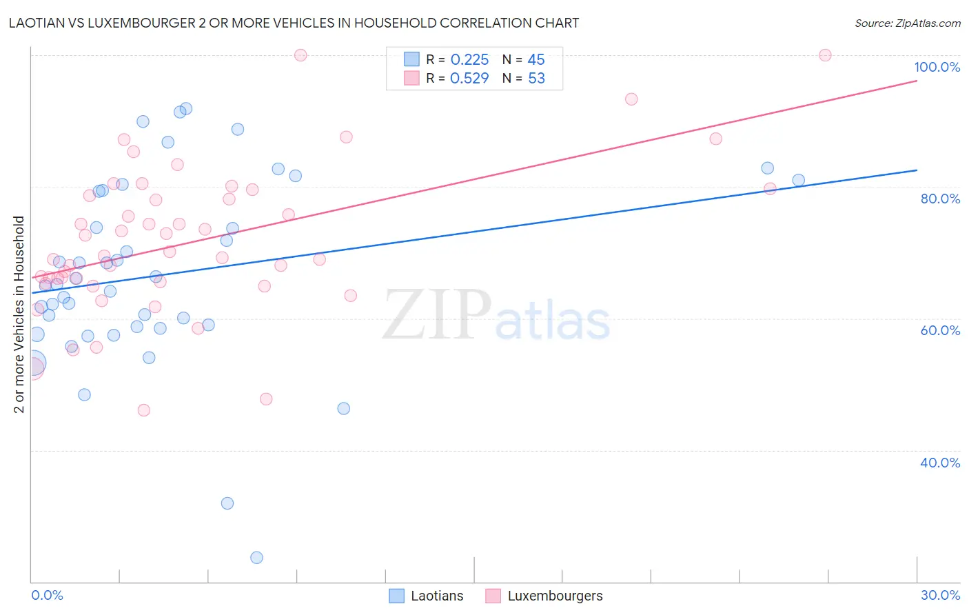 Laotian vs Luxembourger 2 or more Vehicles in Household