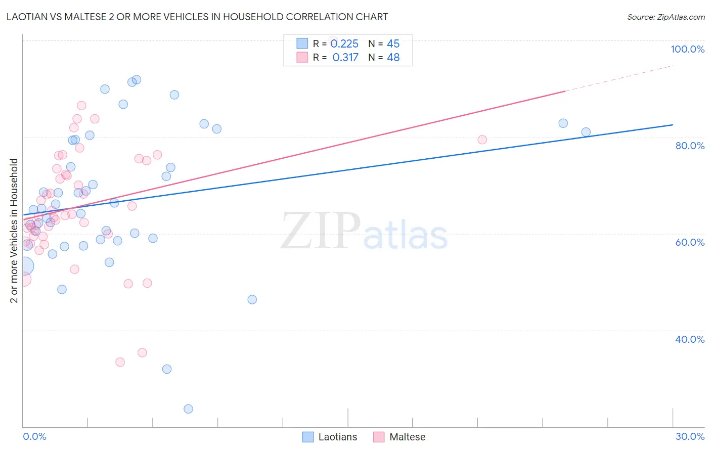 Laotian vs Maltese 2 or more Vehicles in Household