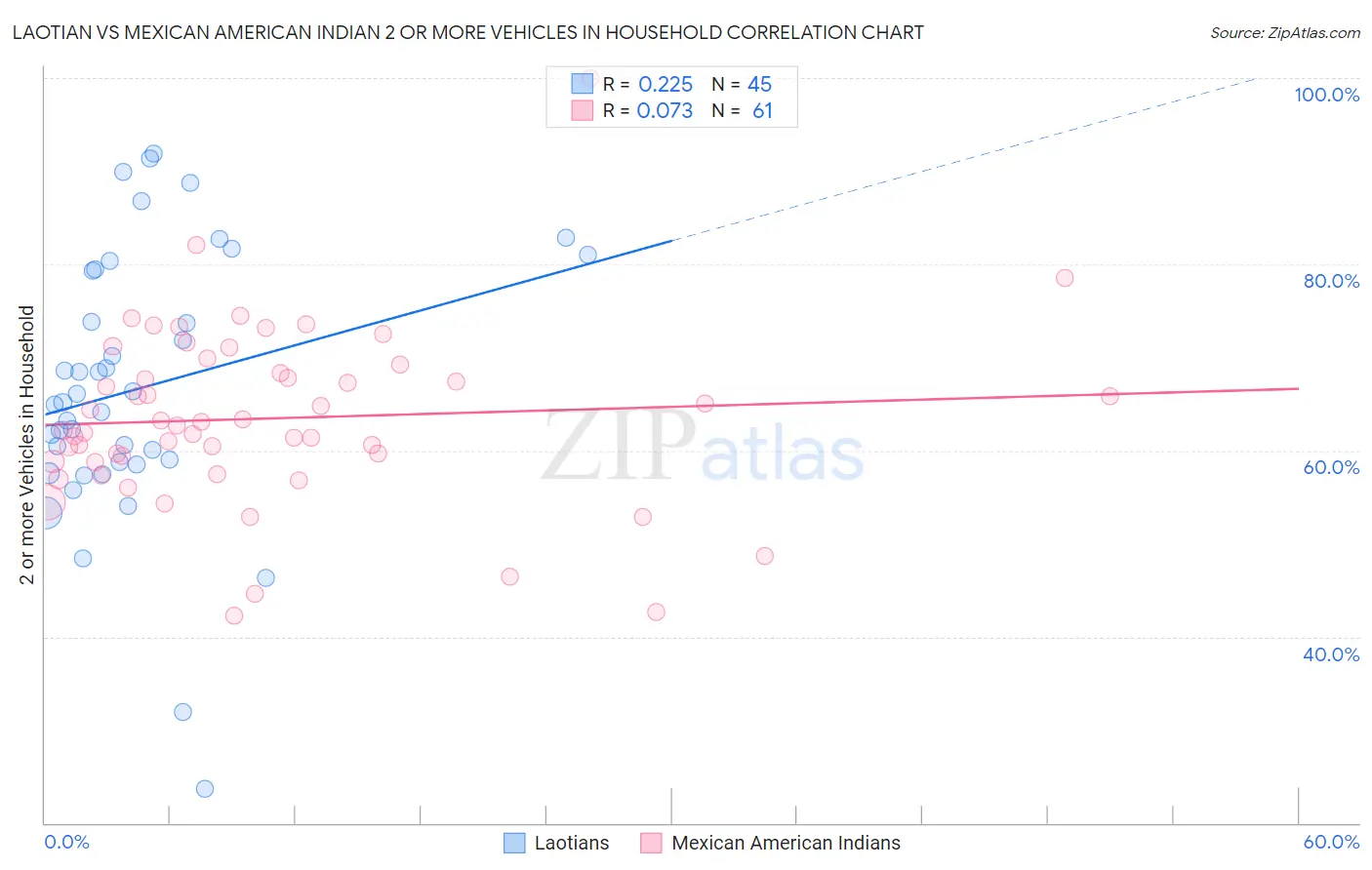 Laotian vs Mexican American Indian 2 or more Vehicles in Household