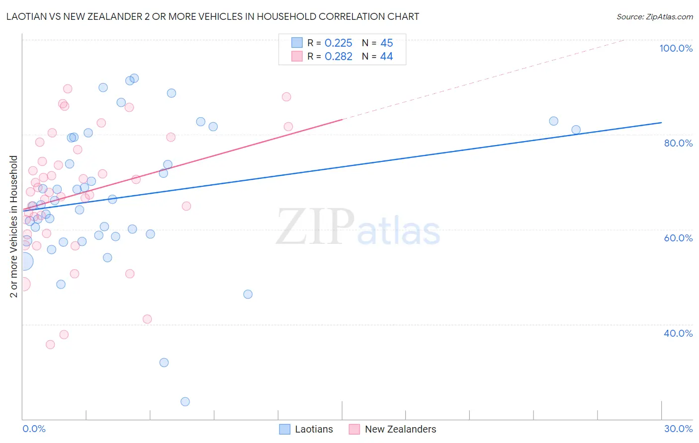 Laotian vs New Zealander 2 or more Vehicles in Household