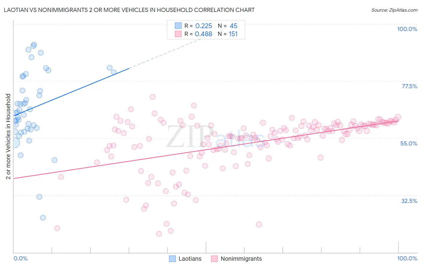 Laotian vs Nonimmigrants 2 or more Vehicles in Household