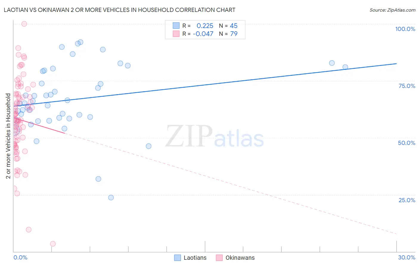 Laotian vs Okinawan 2 or more Vehicles in Household