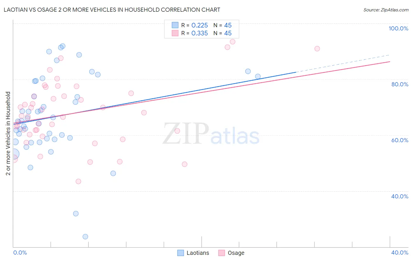 Laotian vs Osage 2 or more Vehicles in Household
