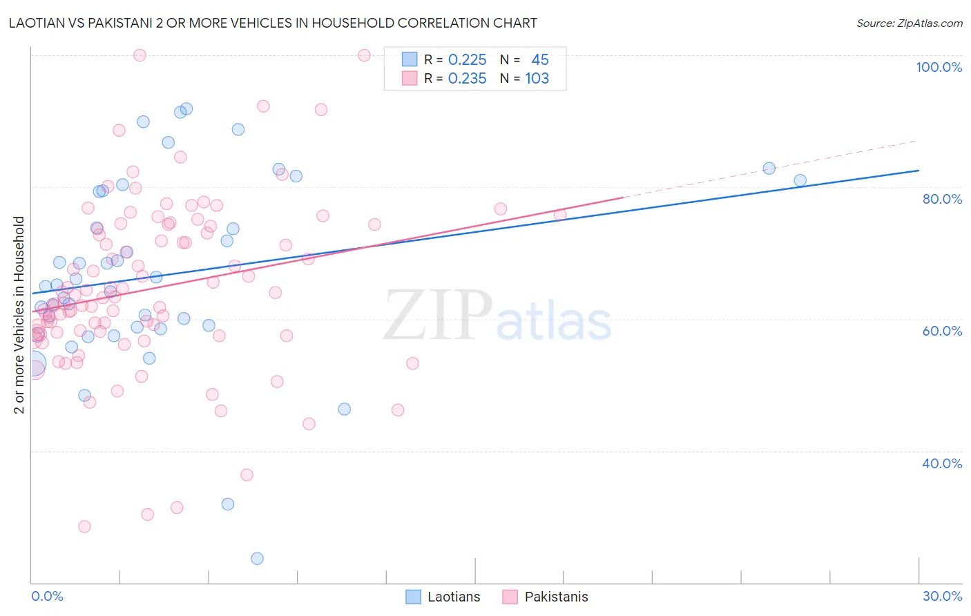 Laotian vs Pakistani 2 or more Vehicles in Household