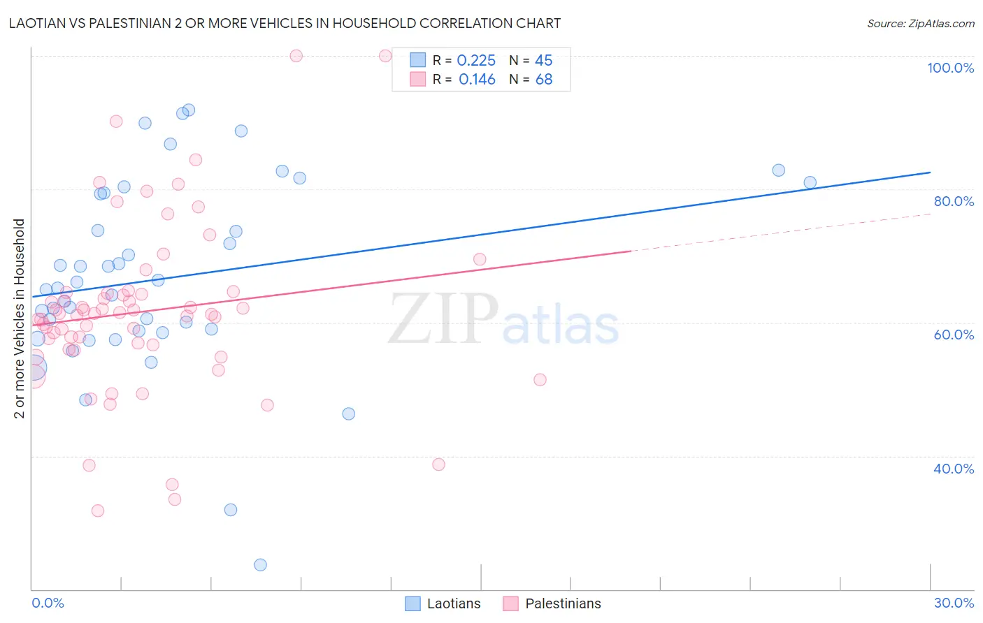 Laotian vs Palestinian 2 or more Vehicles in Household