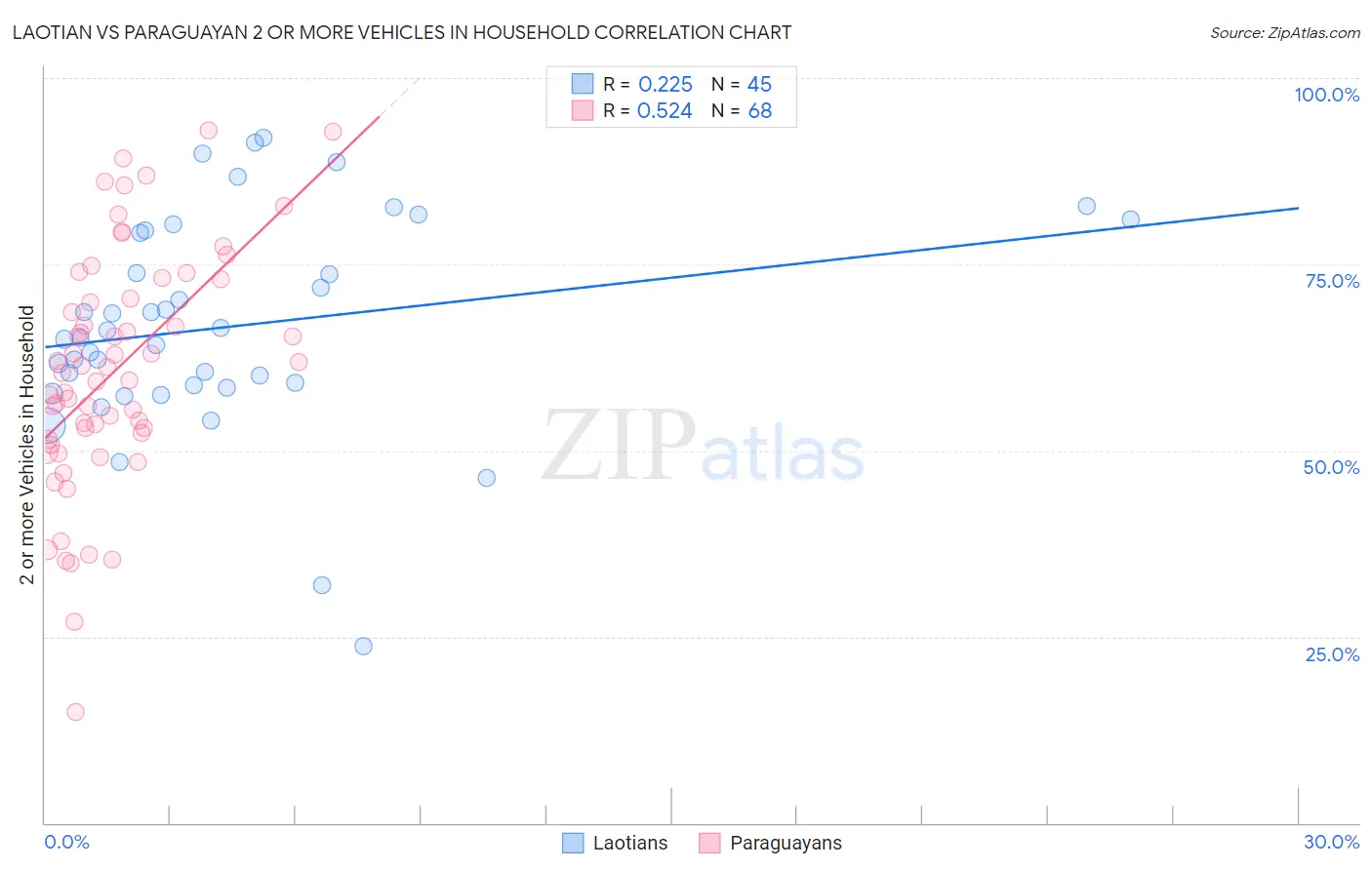 Laotian vs Paraguayan 2 or more Vehicles in Household