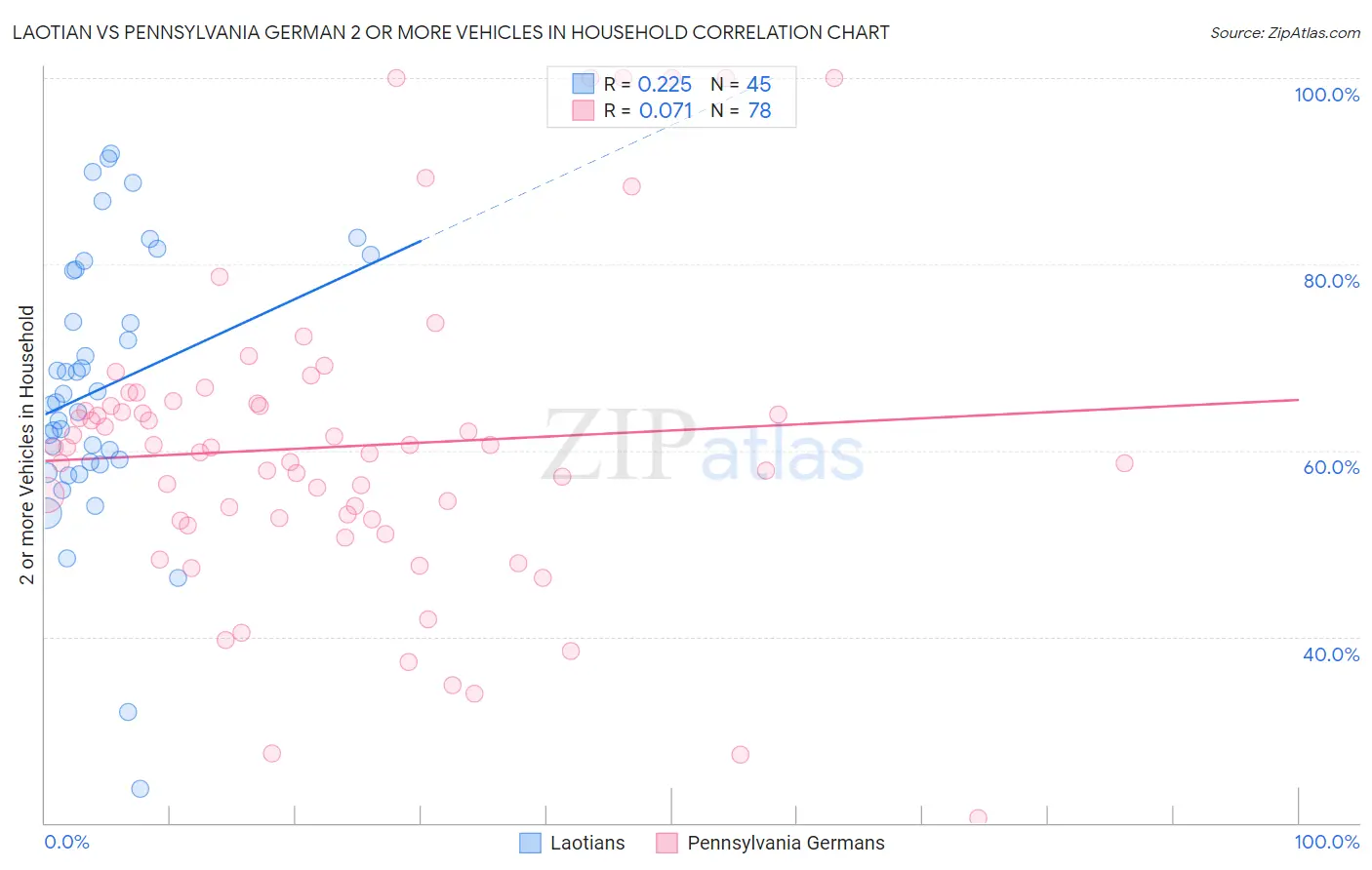 Laotian vs Pennsylvania German 2 or more Vehicles in Household