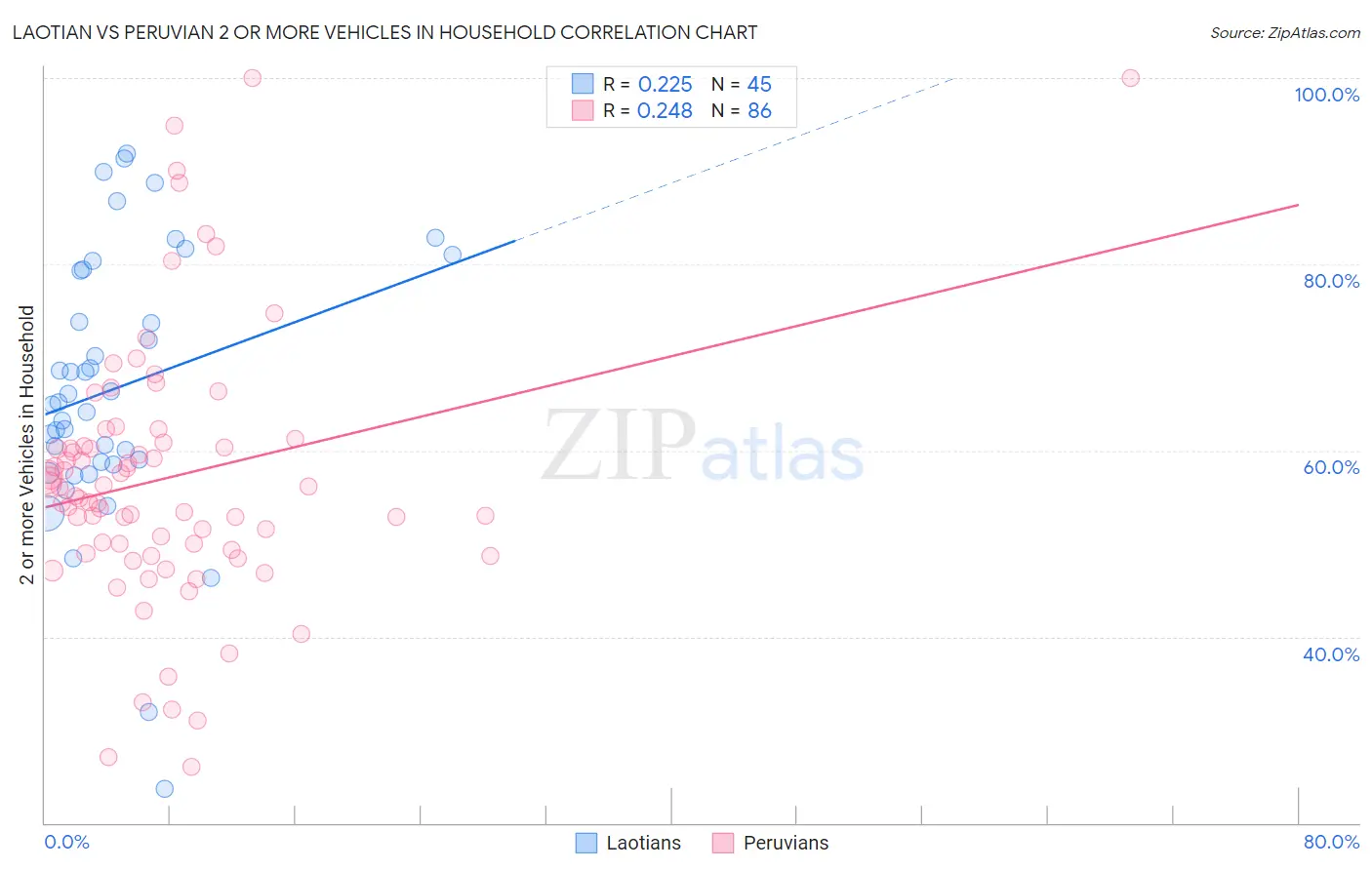 Laotian vs Peruvian 2 or more Vehicles in Household