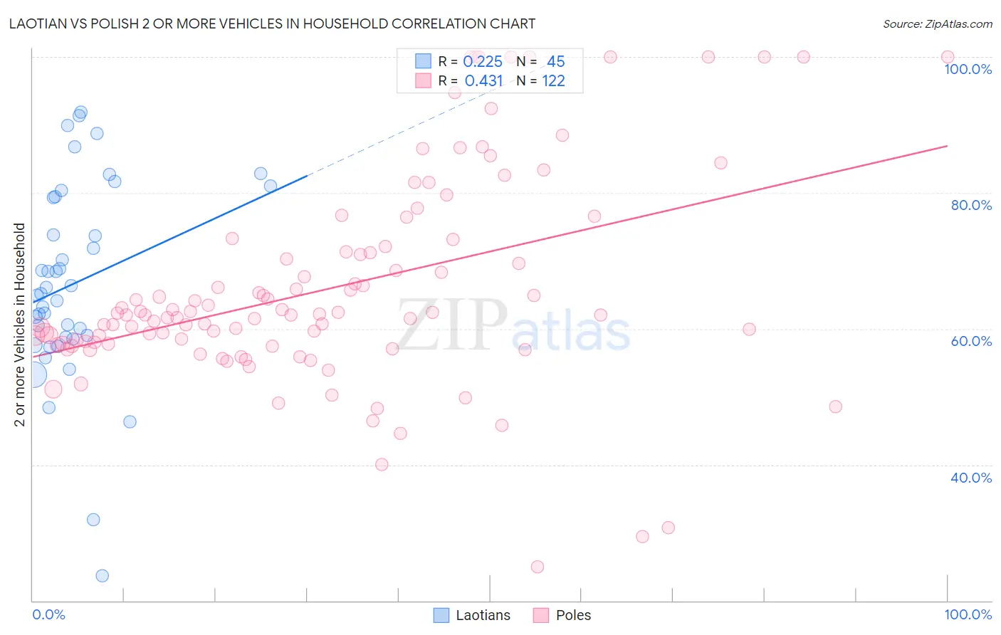 Laotian vs Polish 2 or more Vehicles in Household