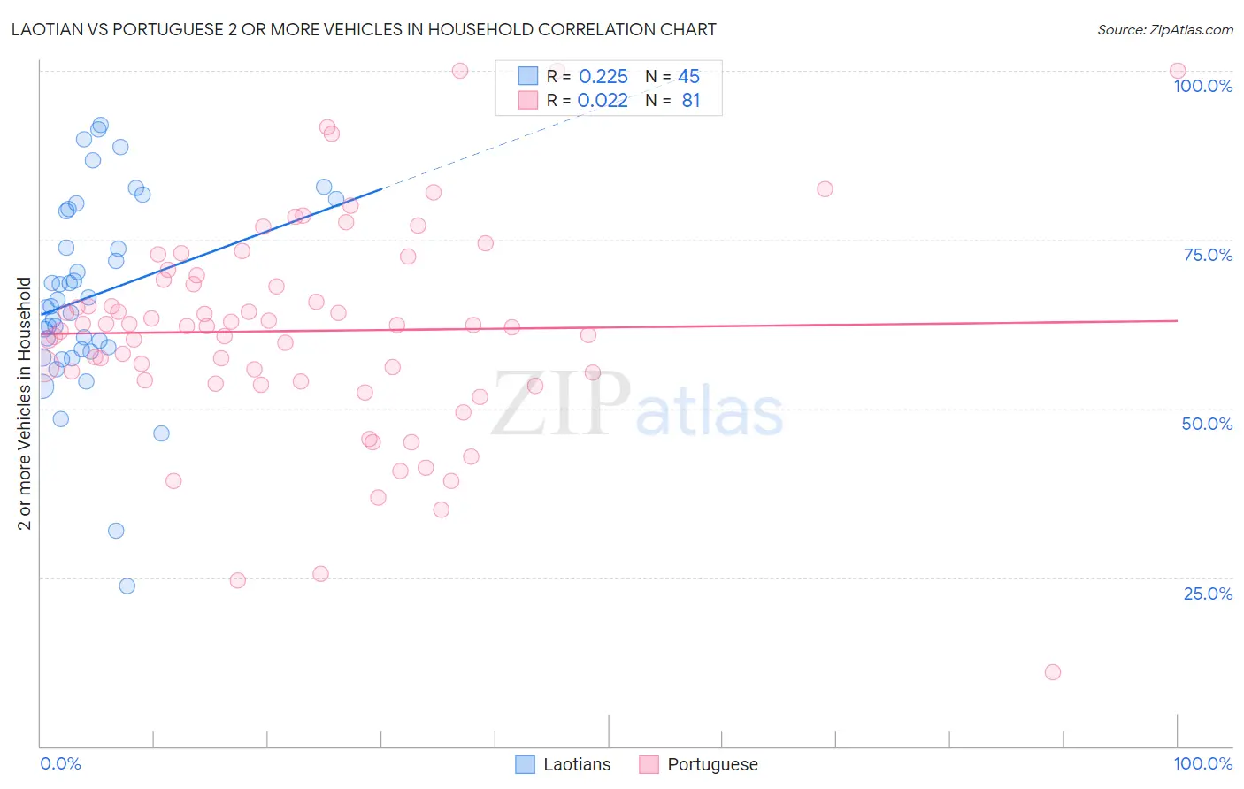 Laotian vs Portuguese 2 or more Vehicles in Household