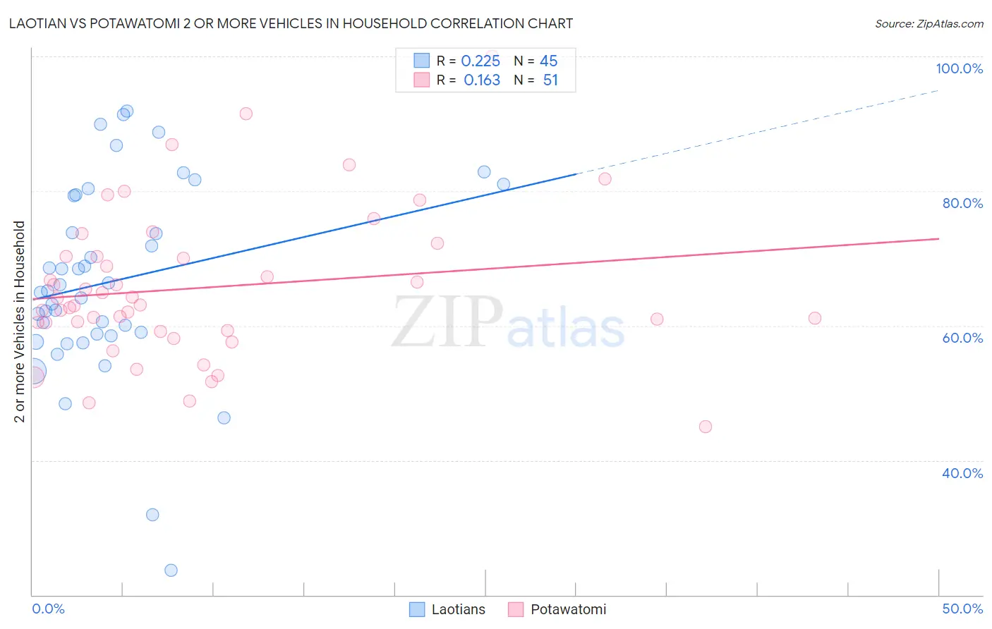 Laotian vs Potawatomi 2 or more Vehicles in Household