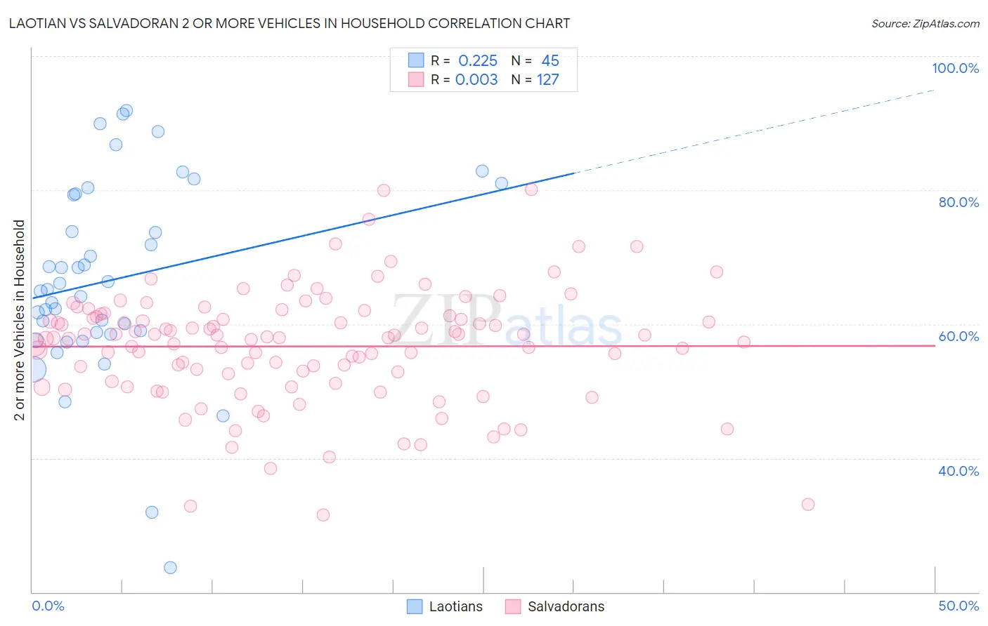 Laotian vs Salvadoran 2 or more Vehicles in Household