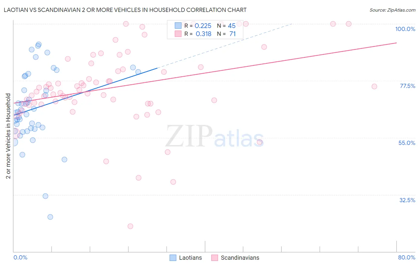 Laotian vs Scandinavian 2 or more Vehicles in Household