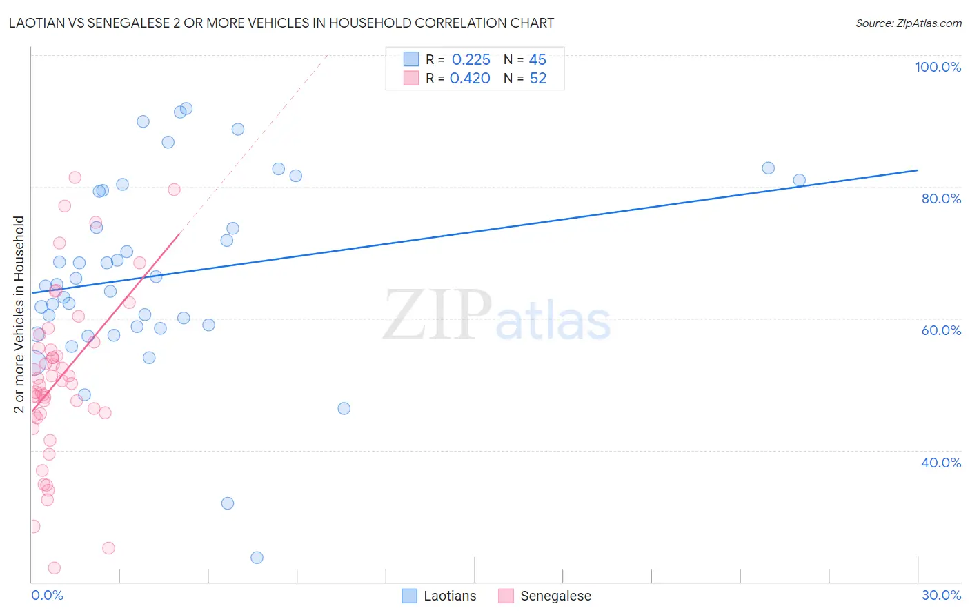 Laotian vs Senegalese 2 or more Vehicles in Household