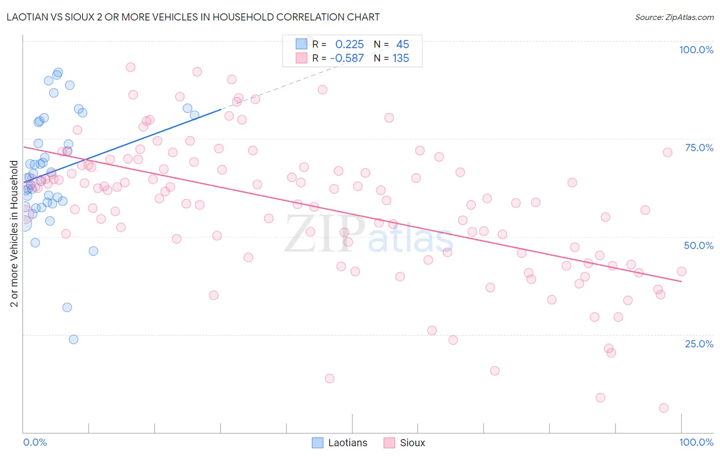 Laotian vs Sioux 2 or more Vehicles in Household
