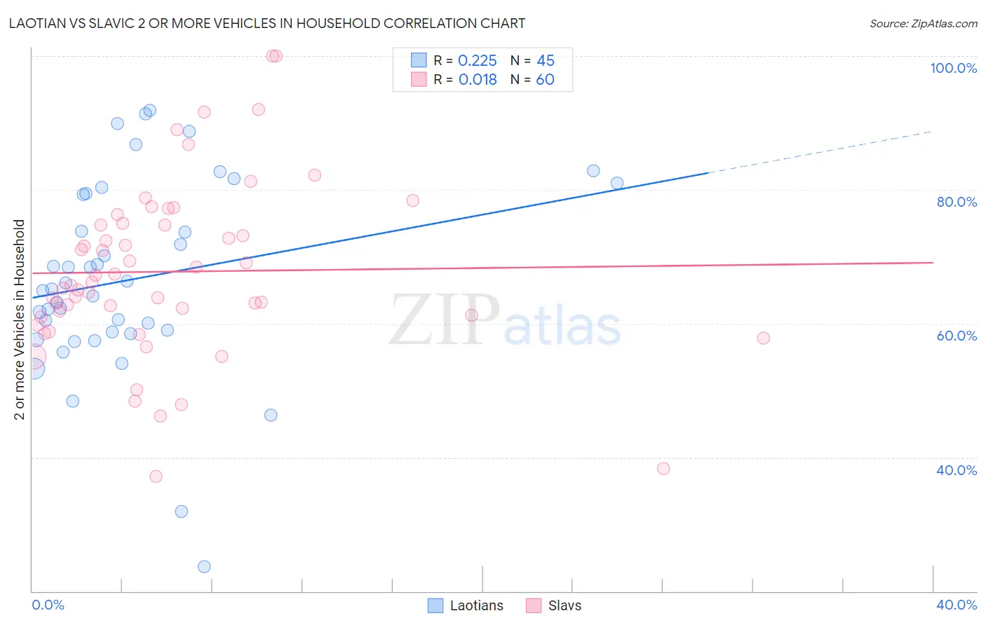 Laotian vs Slavic 2 or more Vehicles in Household