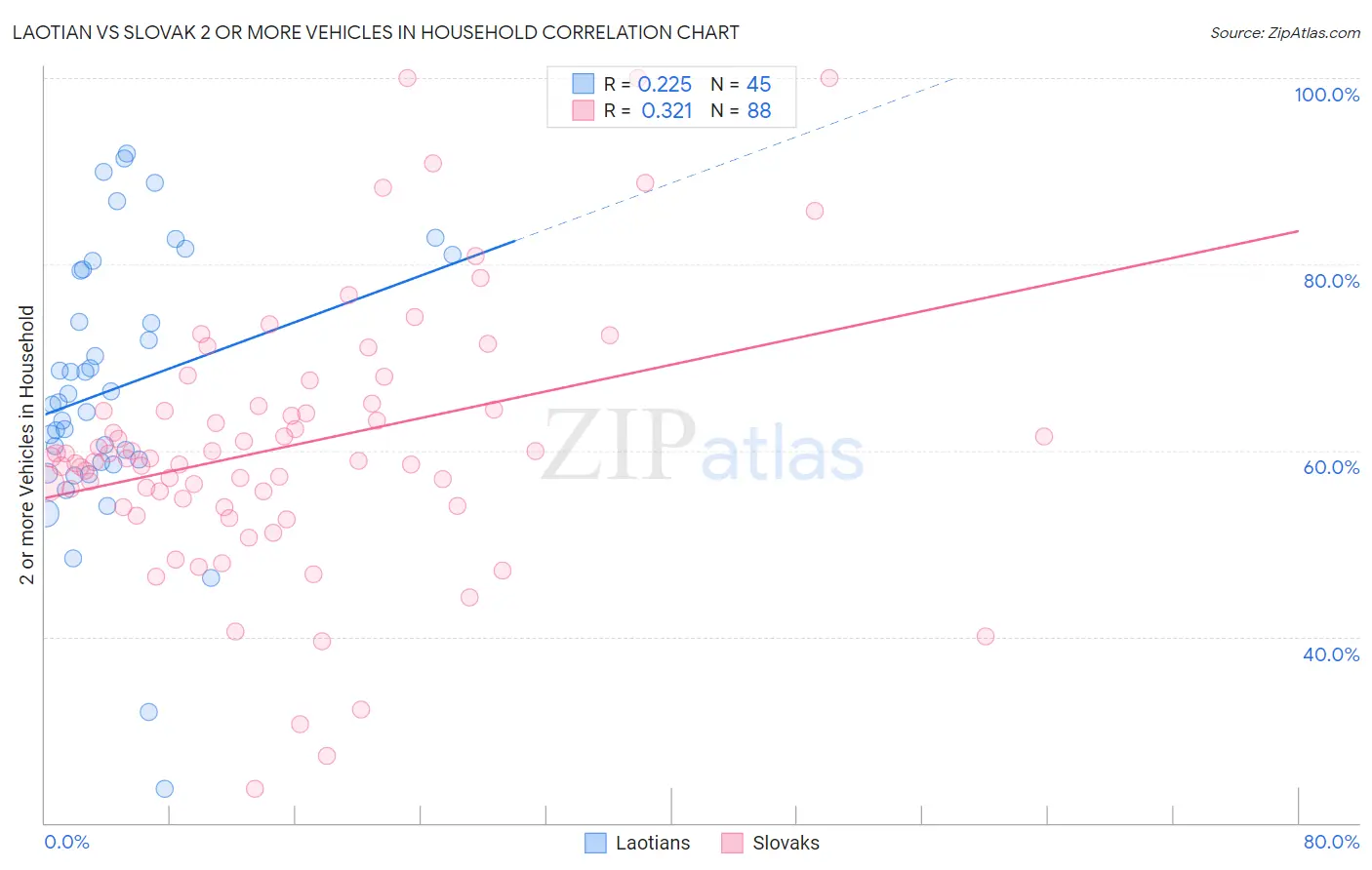Laotian vs Slovak 2 or more Vehicles in Household
