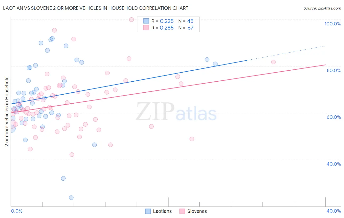 Laotian vs Slovene 2 or more Vehicles in Household