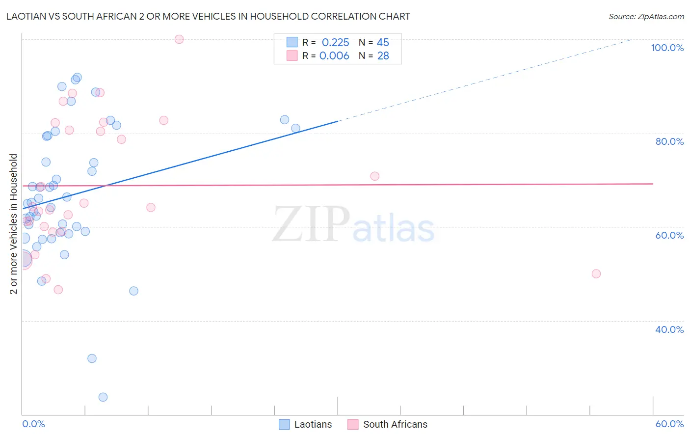 Laotian vs South African 2 or more Vehicles in Household