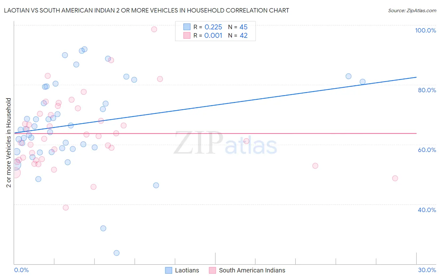 Laotian vs South American Indian 2 or more Vehicles in Household