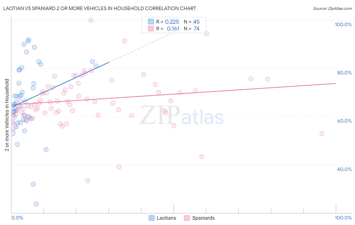 Laotian vs Spaniard 2 or more Vehicles in Household