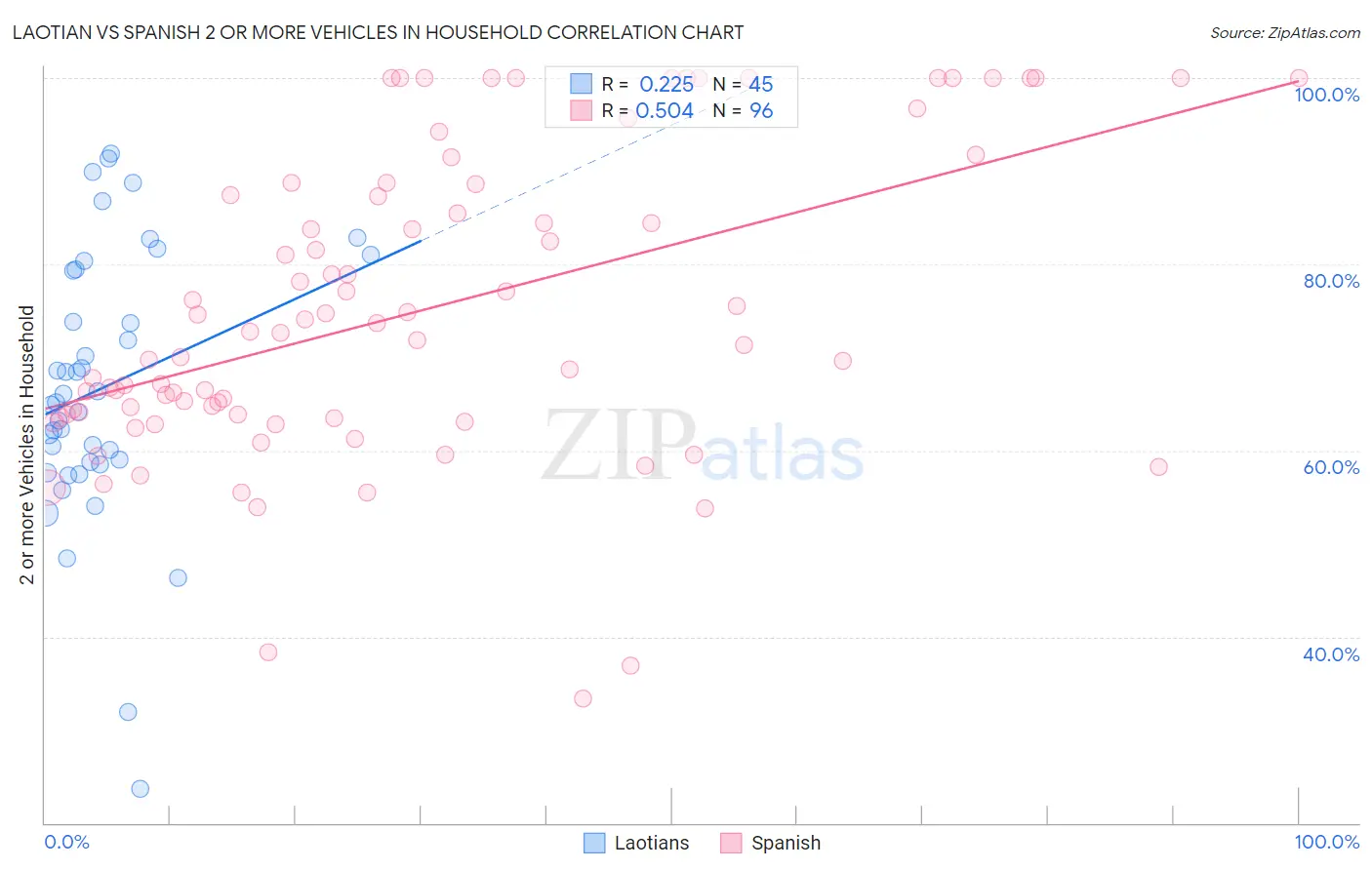 Laotian vs Spanish 2 or more Vehicles in Household