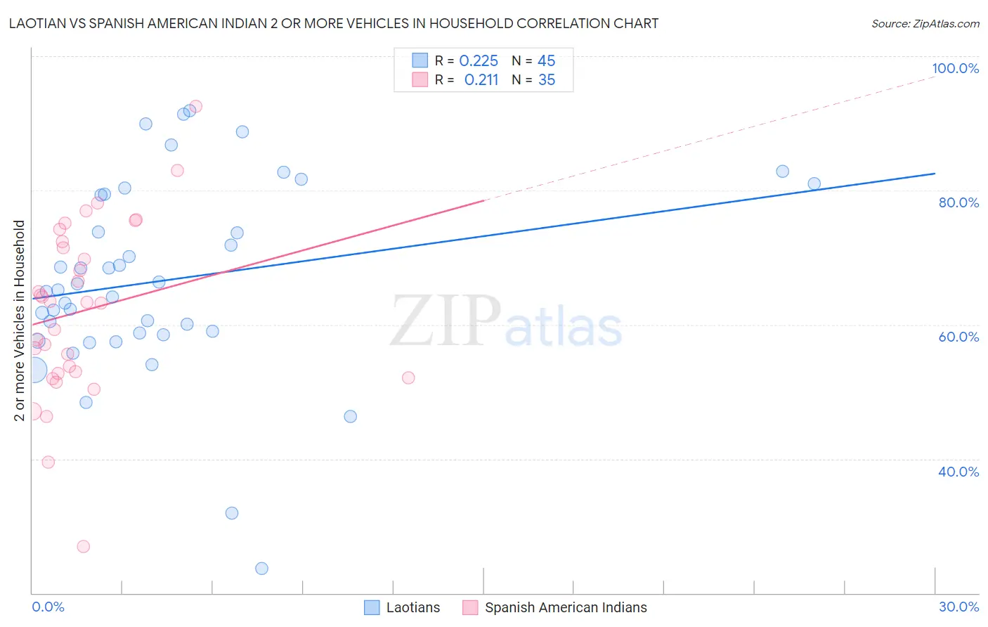 Laotian vs Spanish American Indian 2 or more Vehicles in Household
