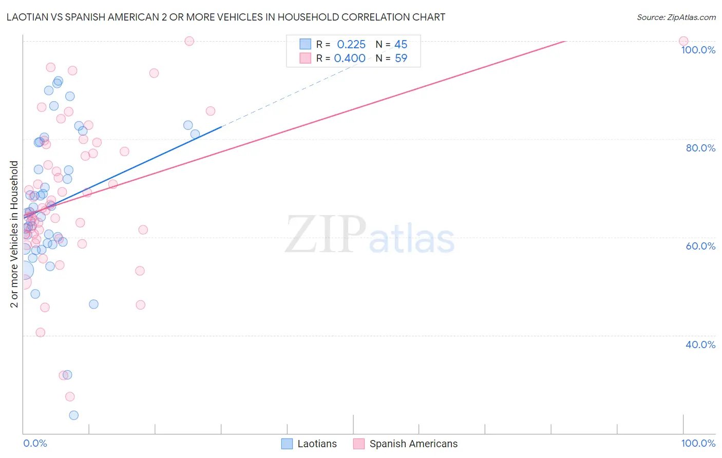 Laotian vs Spanish American 2 or more Vehicles in Household