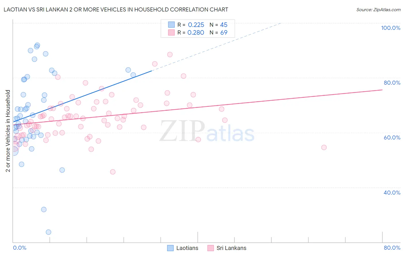 Laotian vs Sri Lankan 2 or more Vehicles in Household