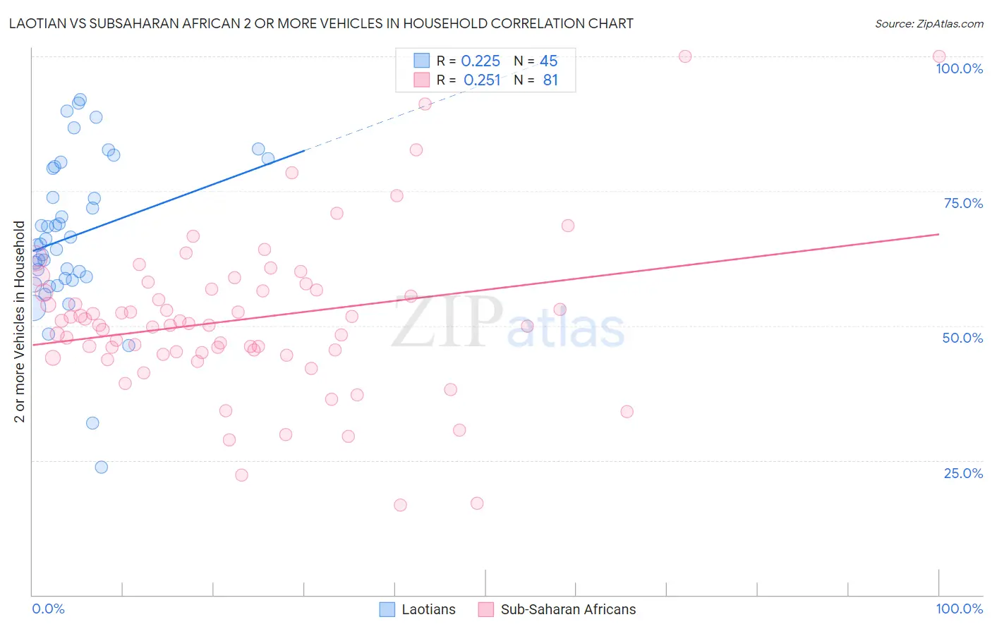 Laotian vs Subsaharan African 2 or more Vehicles in Household